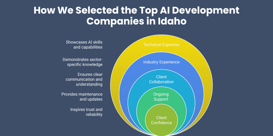 How We Selected the Top AI Development Companies in Idaho