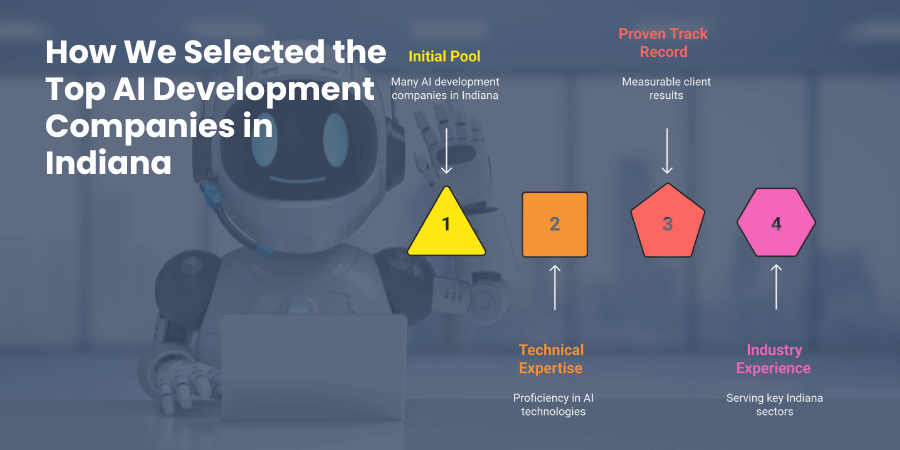 How We Selected the Top AI Development Companies in Indiana