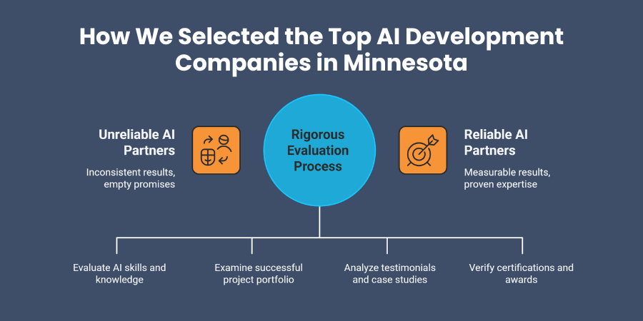 How We Selected the Top AI Development Companies in Minnesota