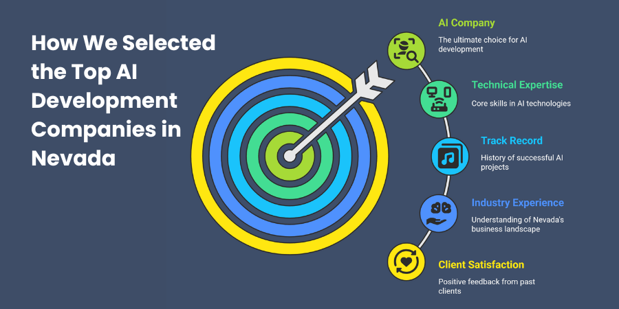 How We Selected the Top AI Development Companies in Nevada