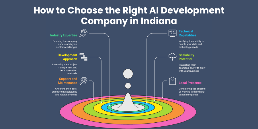 How to Choose the Right AI Development Company in Indiana