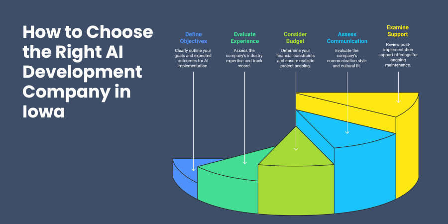 How to Choose the Right AI Development Company in Iowa