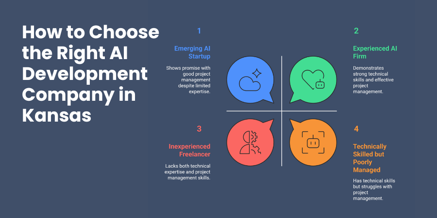 How to Choose the Right AI Development Company in Kansas
