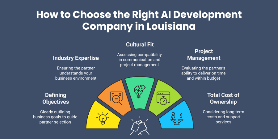 How to Choose the Right AI Development Company in Louisiana