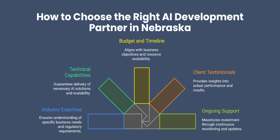 How to Choose the Right AI Development Partner in Nebraska