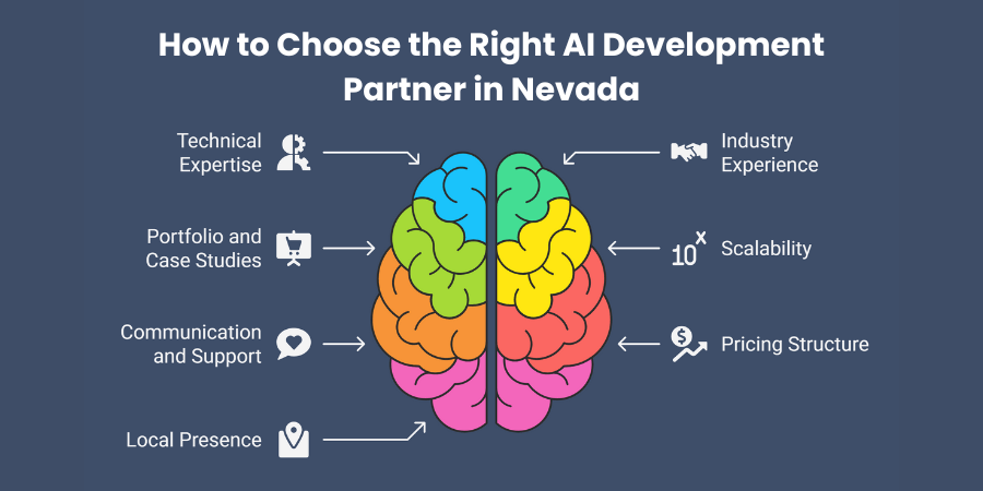 Selecting the perfect AI development partner requires careful consideration of several key factors impacting project success.