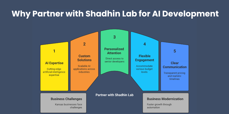 Why Partner with Shadhin Lab for AI Development