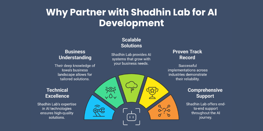 Why Partner with Shadhin Lab for AI Development