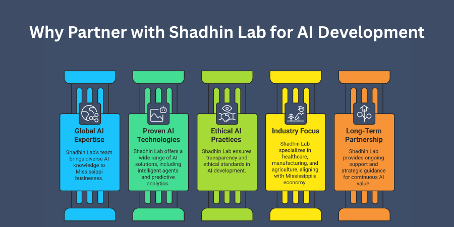 Why Partner with Shadhin Lab for AI Development