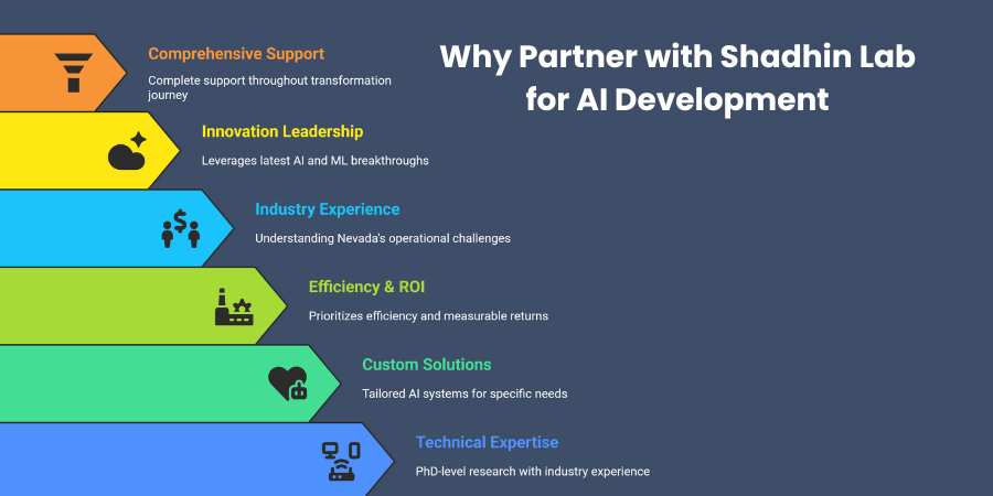 Why Partner with Shadhin Lab for AI Development