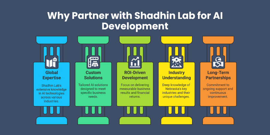 Why Partner with Shadhin Lab for AI Development
