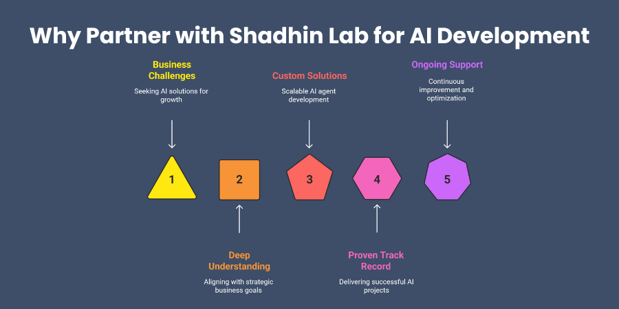 Why Partner with Shadhin Lab for AI Development