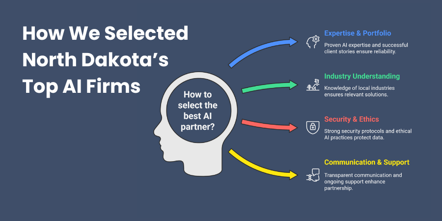 How We Selected North Dakota’s Top AI Firms