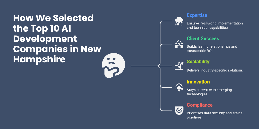 How We Selected the Top 10 AI Development Companies in New Hampshire
