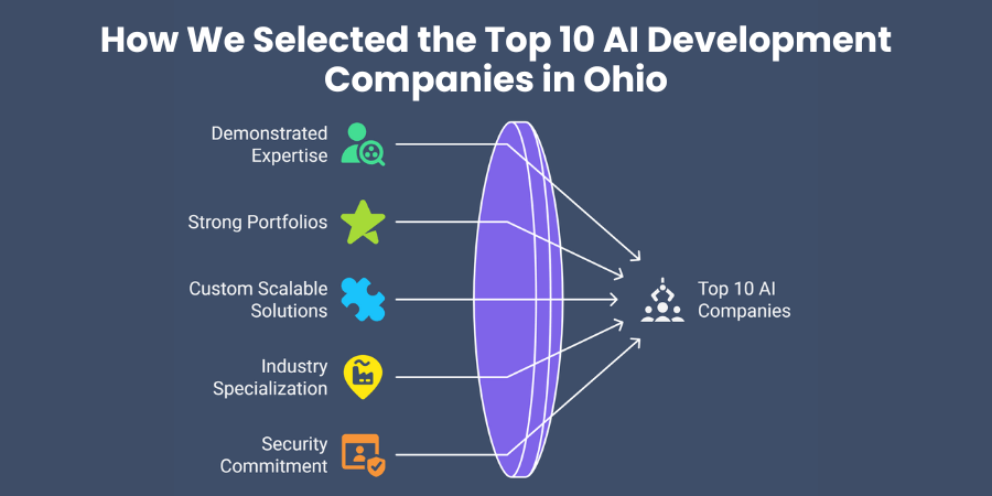 How We Selected the Top 10 AI Development Companies in Ohio