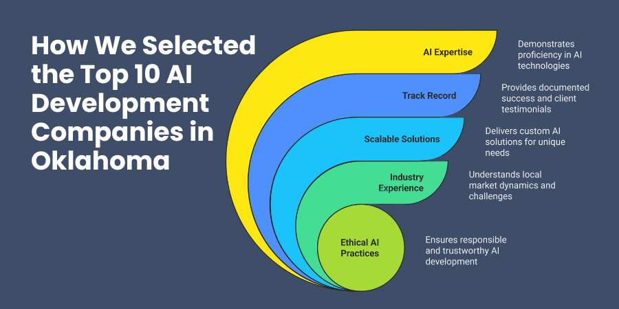 How We Selected the Top AI Development Companies in Oklahoma