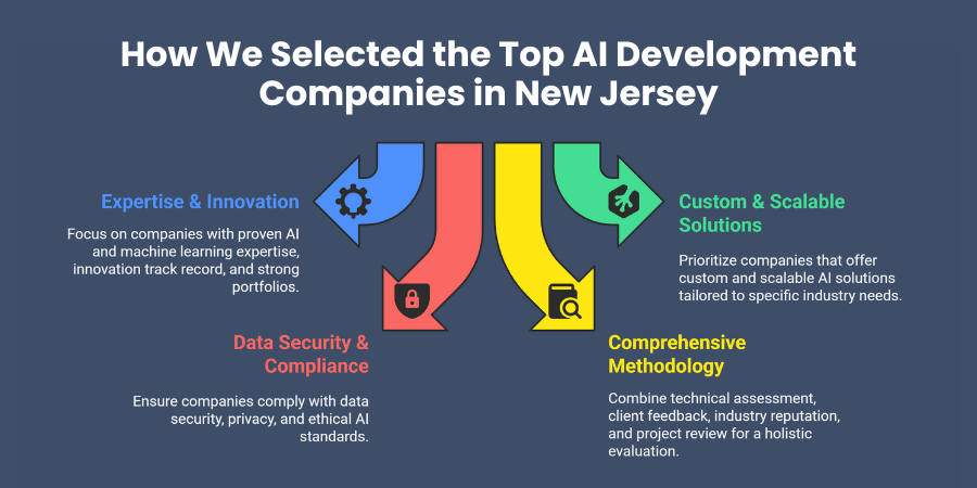 How We Selected the Top AI Development Companies in New Jersey