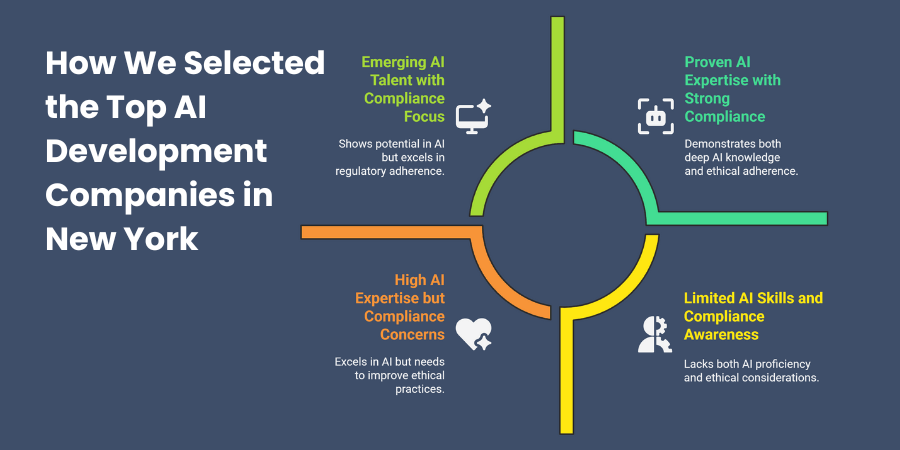 How We Selected the Top AI Development Companies in New York