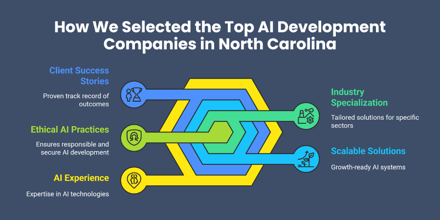 How We Selected the Top AI Development Companies in North Carolina