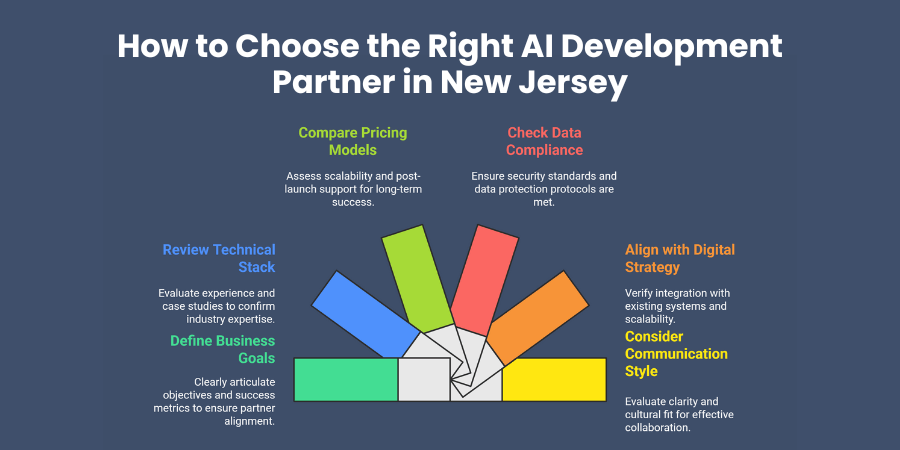 How to Choose the Right AI Development Partner in New Jersey