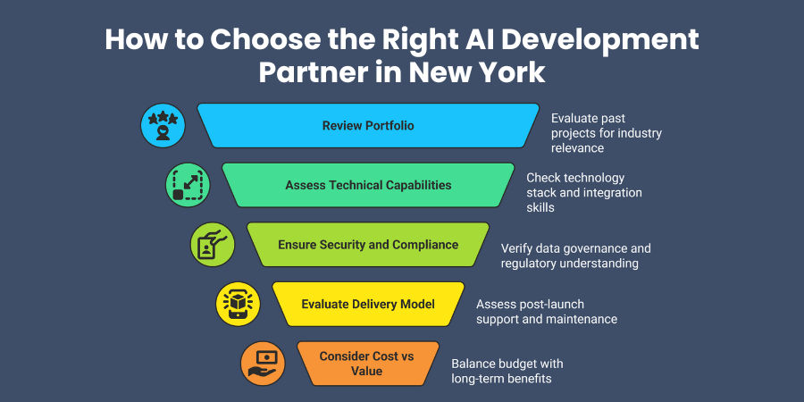 How to Choose the Right AI Development Partner in New York