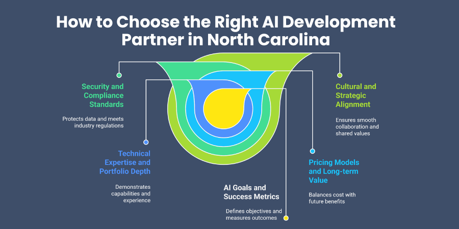 How to Choose the Right AI Development Partner in North Carolina