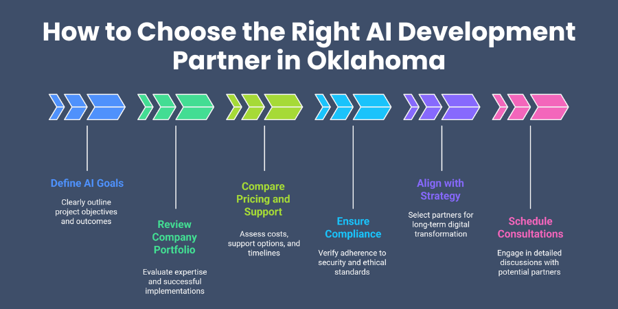 How to Choose the Right AI Development Partner in Oklahoma
