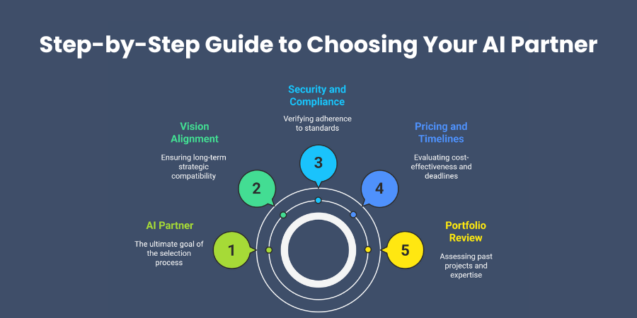 Step-by-Step Guide to Choosing Your AI Partner