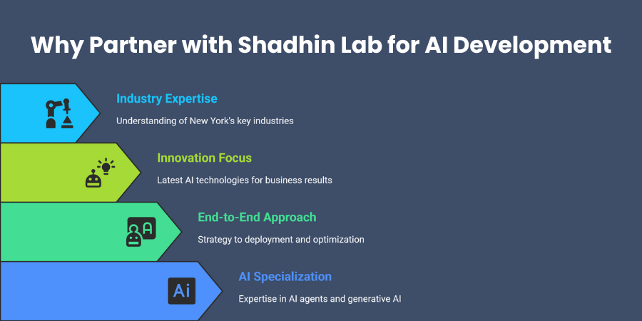 Why Partner with Shadhin Lab for AI Development