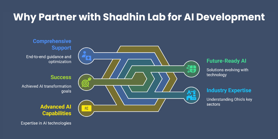 Why Partner with Shadhin Lab for AI Development