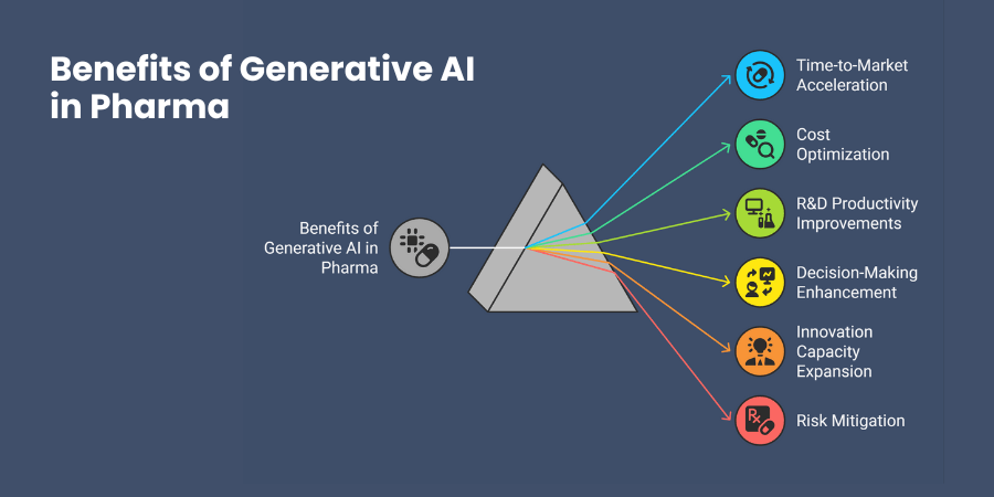 Benefits of Generative AI in Pharma