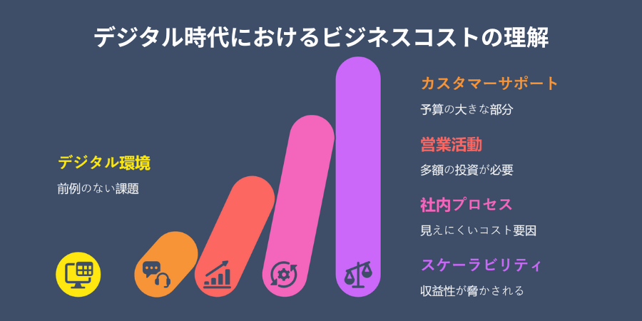Understanding Business Costs in the Digital Era
