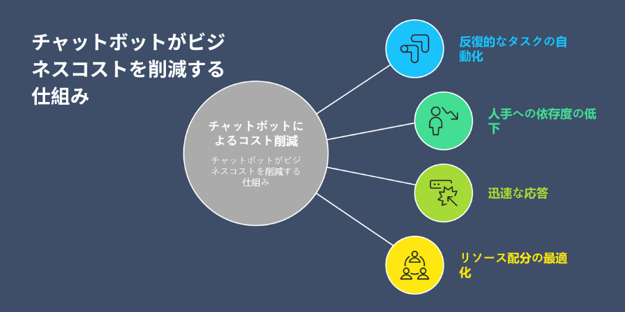 Challenges and Cost Considerations When Implementing Chatbots