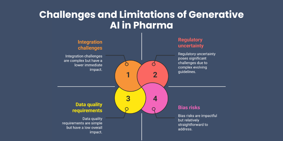 Challenges and Limitations of Generative AI in Pharma