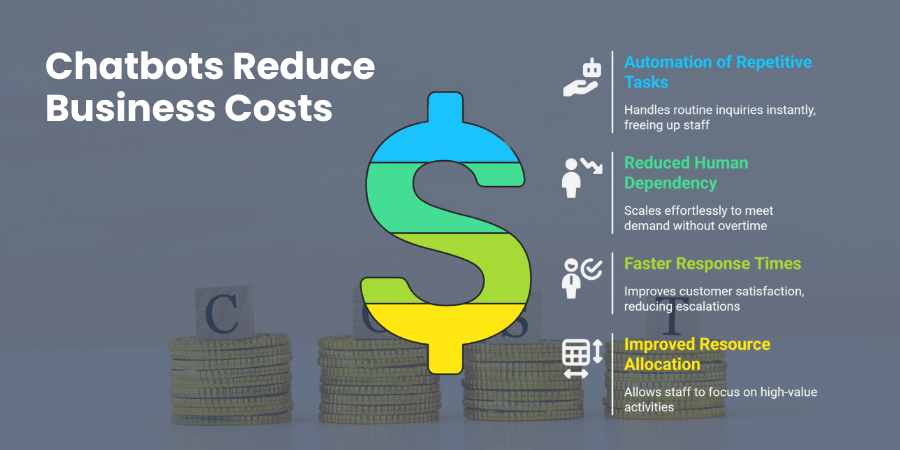 How Chatbots Reduce Business Costs