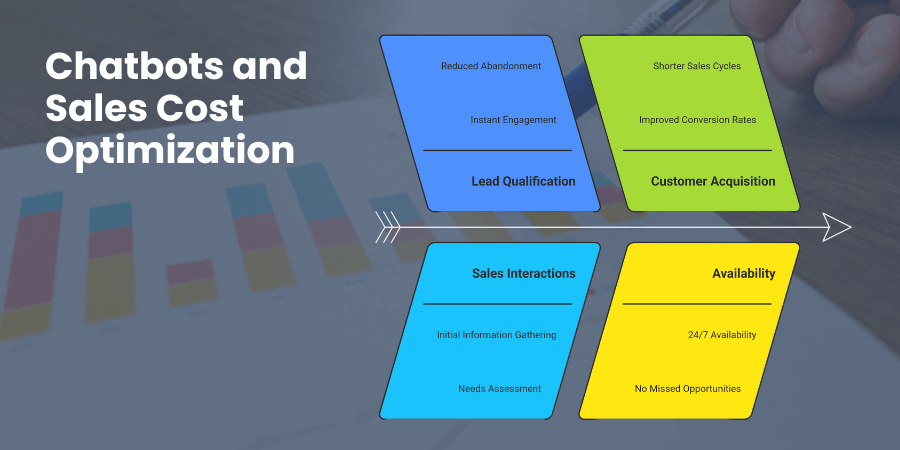 Chatbots and Sales Cost Optimization