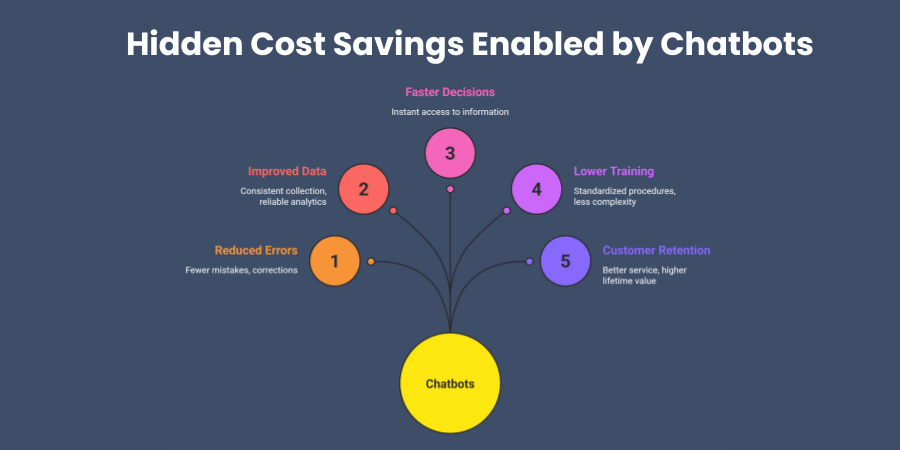 Hidden Cost Savings Enabled by Chatbots