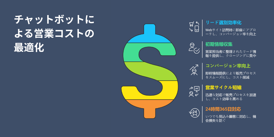 How Chatbots Reduce Business Costs