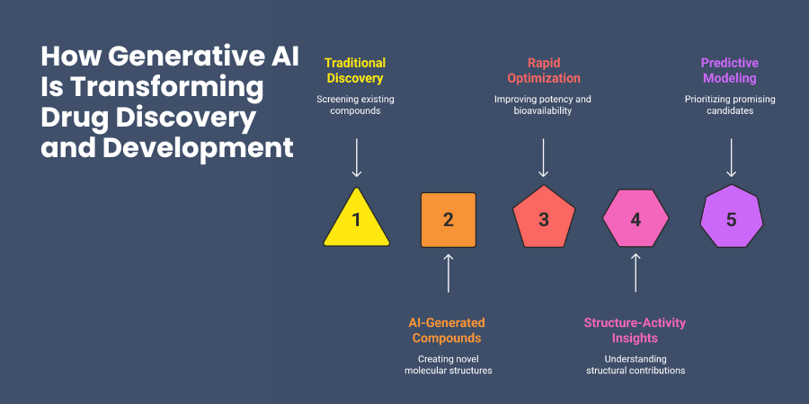 How Generative AI Is Transforming Drug Discovery and Development