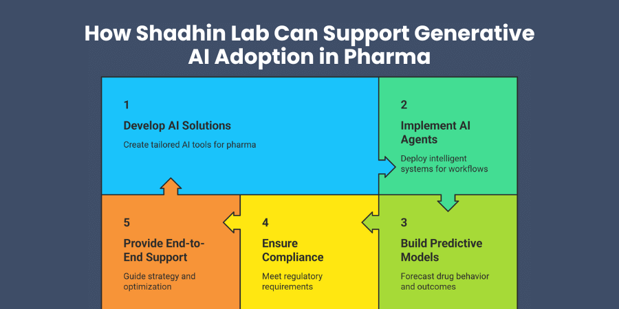 How Shadhin Lab Can Support Generative AI Adoption in Pharma