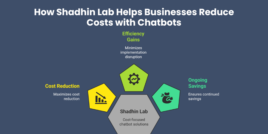 How Shadhin Lab Helps Businesses Reduce Costs with Chatbots