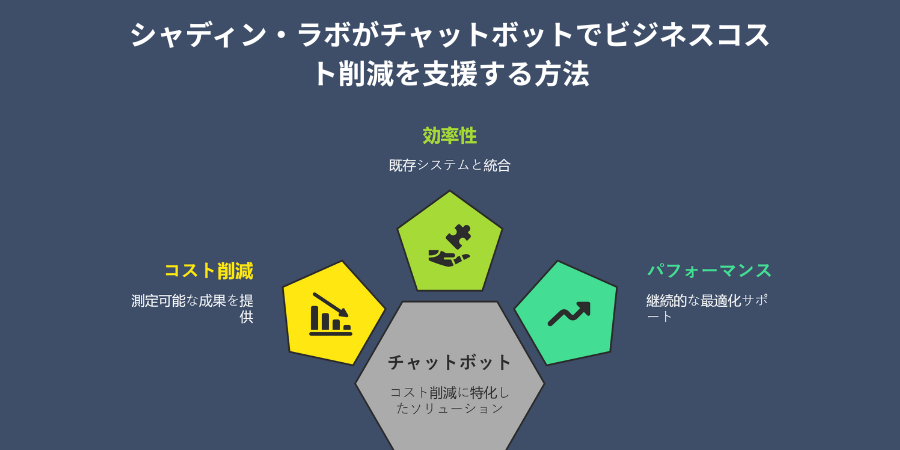 How Shadhin Lab Helps Businesses Reduce Costs with Chatbots