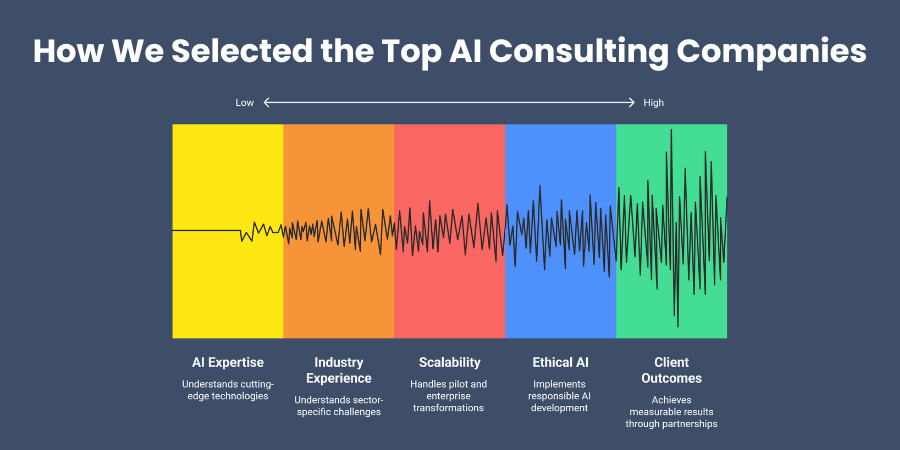 How We Selected the Top AI Consulting Companies