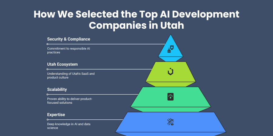 How We Selected the Top AI Development Companies in Utah