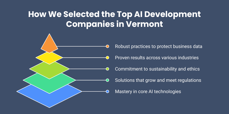 How We Selected the Top AI Development Companies in Vermont