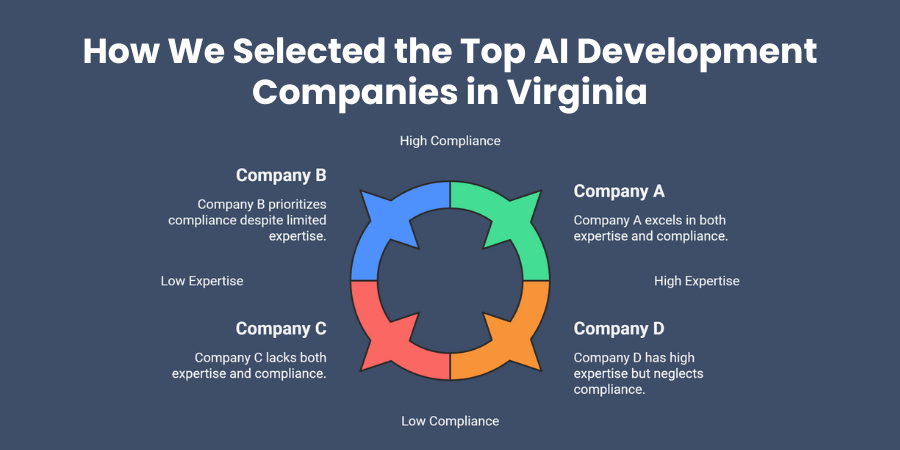 How We Selected the Top AI Development Companies in Virginia