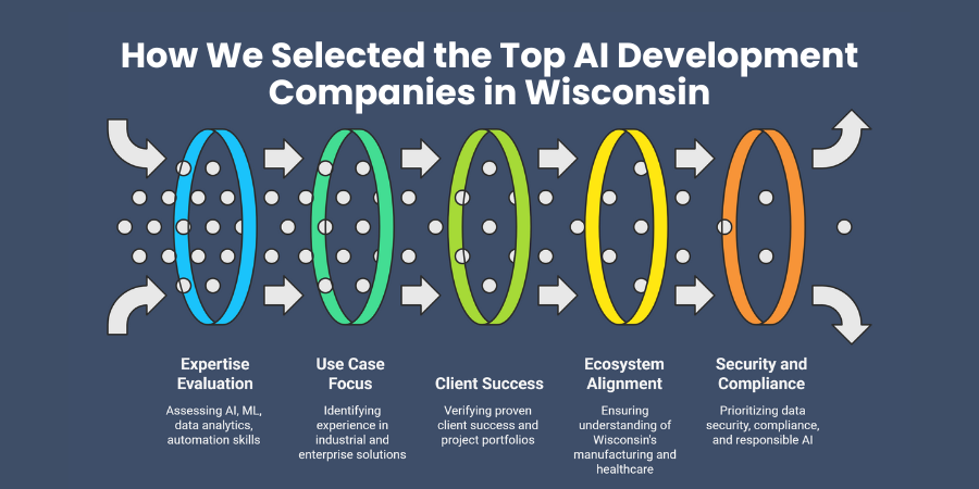 How We Selected the Top AI Development Companies in Wisconsin