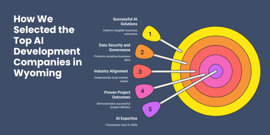 How We Selected the Top AI Development Companies in Wyoming