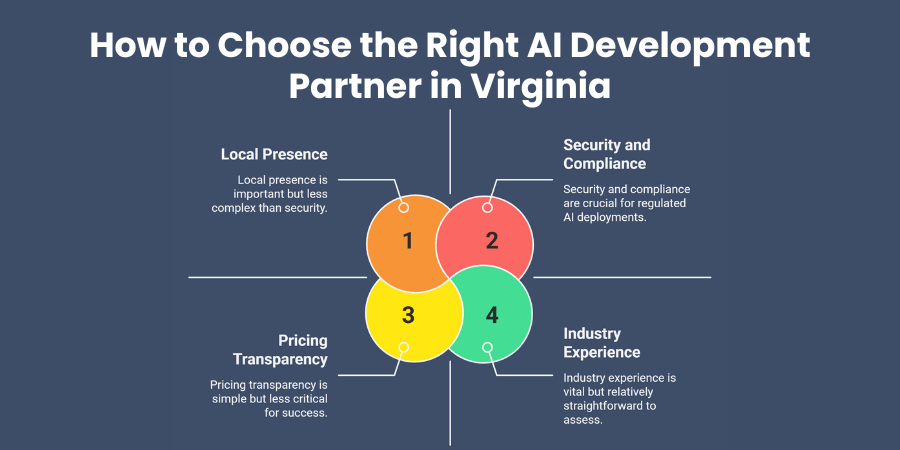 How to Choose the Right AI Development Partner in Virginia