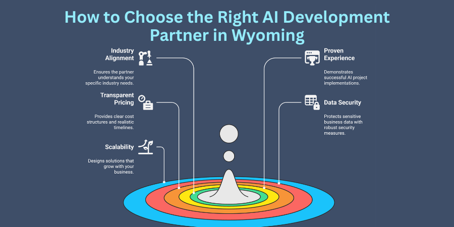 How to Choose the Right AI Development Partner in Wyoming